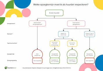 Opzegschema opzeg huurder